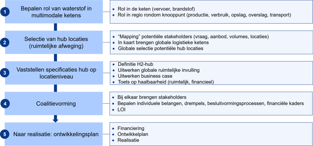 stappenplan-waterstofhub