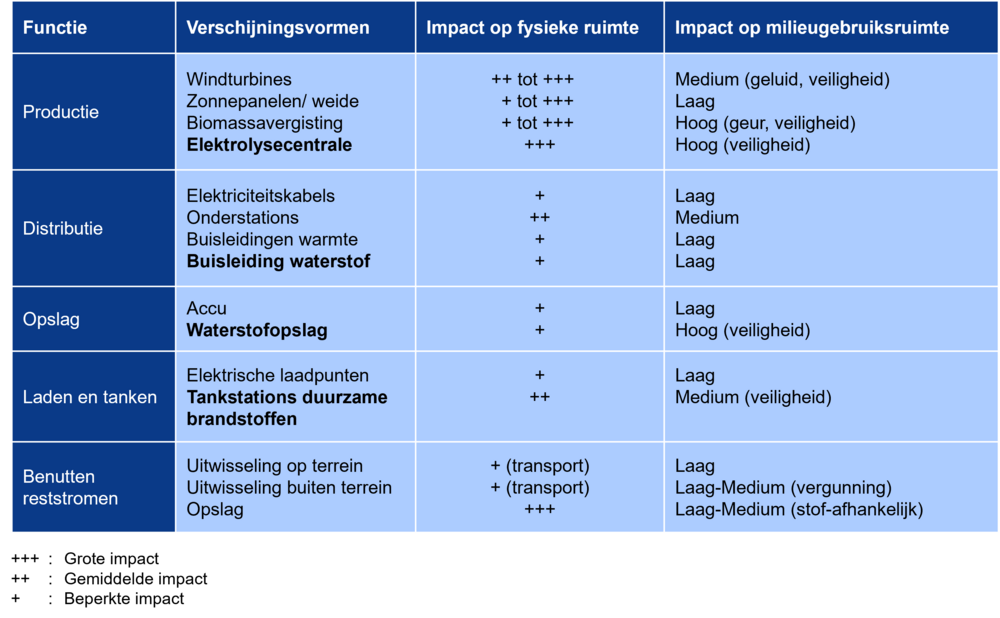 impact-analyse-verschijningsvormen-energietransitie,-buck-consultants-international-2022