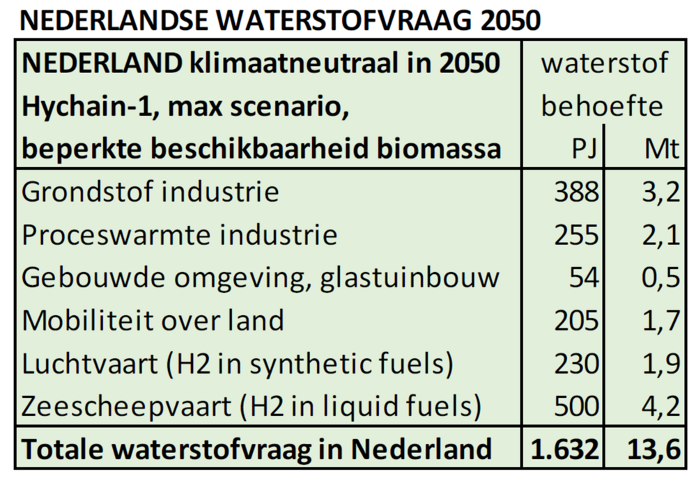 nederlandse-waterstofvraag-2050