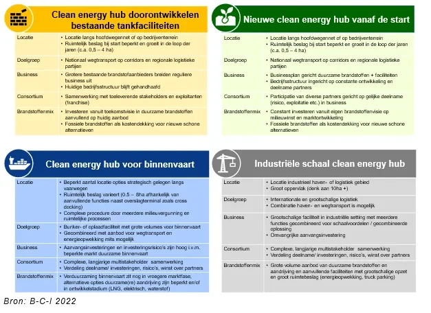 clean-energy-hubs-4-typen
