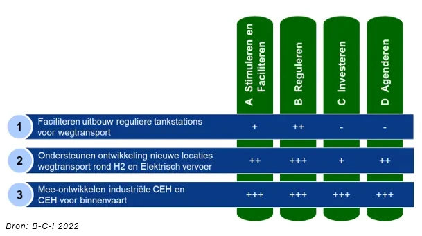 clean-energy-hubs-rol-overheid