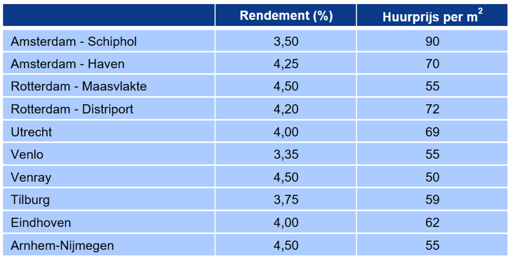 verwacht-bruto-aanvangsrendement-en-huurprijs-voor-top-logistiek-vastgoed