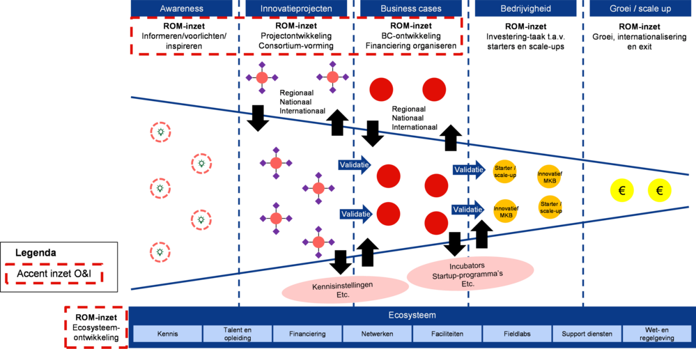 figuur-2-innovatiefunnel