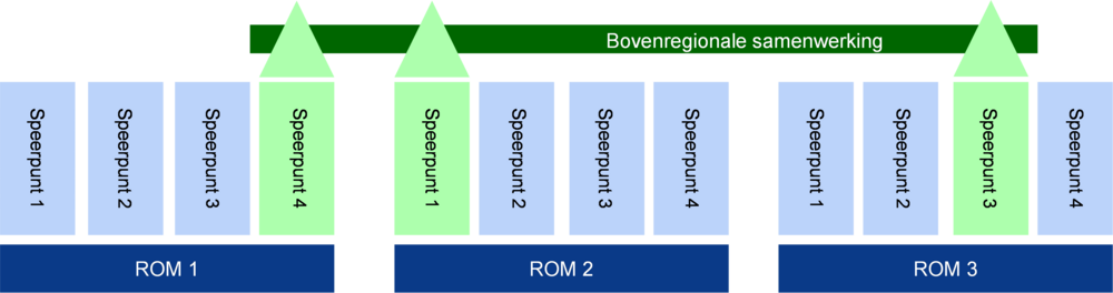 figuur-3-speerpunten